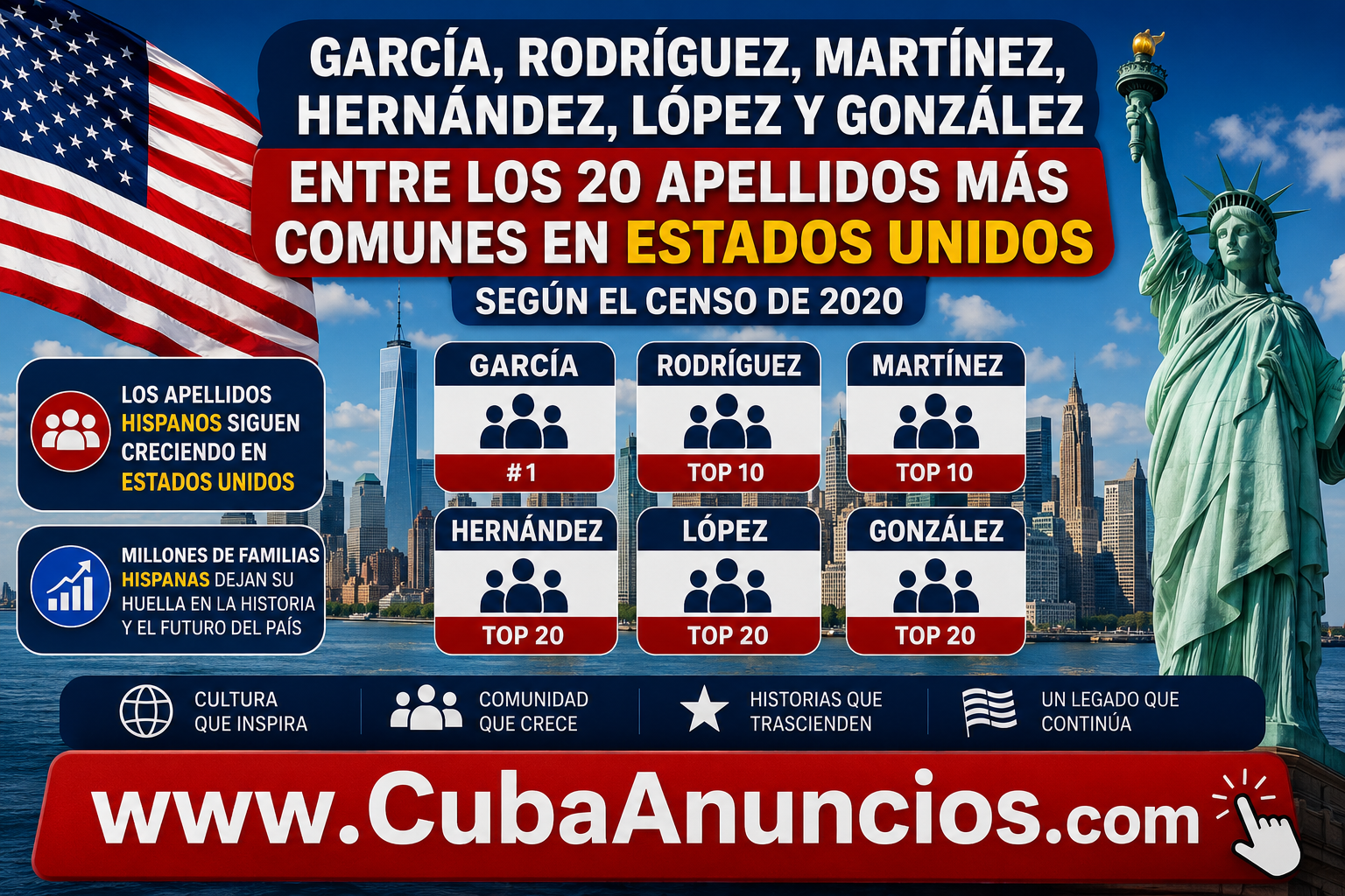 Seis apellidos hispanos ya figuran entre los 20 más comunes en Estados Unidos