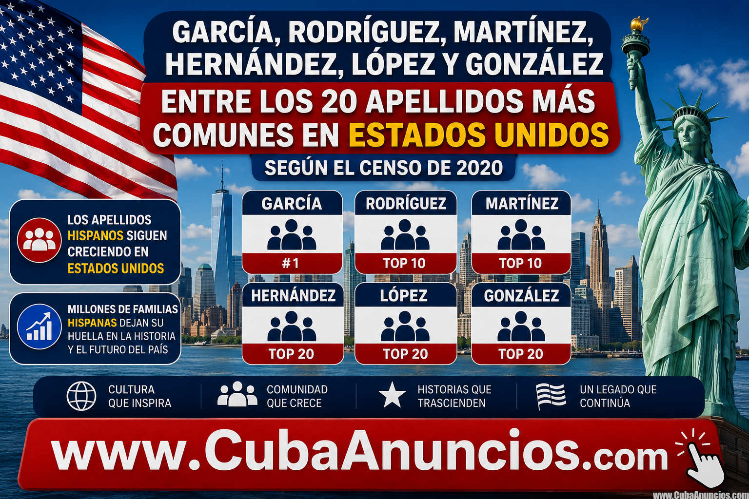 Seis apellidos hispanos ya figuran entre los 20 más comunes en Estados Unidos