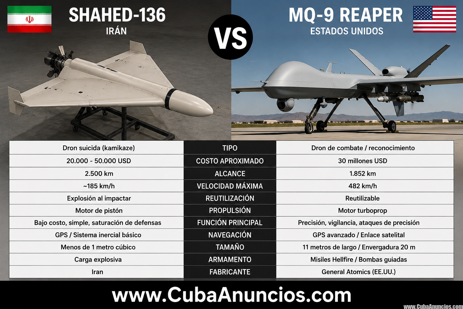 Diferencias entre el dron Shahed-136 de Irán y MQ-9 Reaper de Estados Unidos